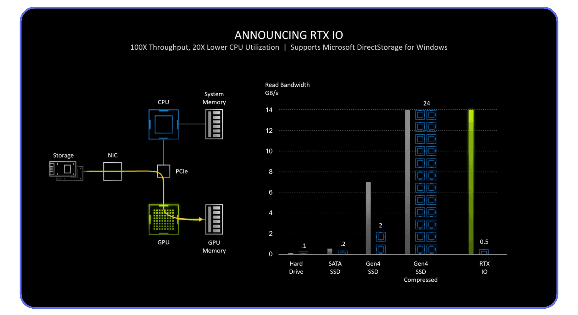 Diagram showing NVIDIA RTX IO data flow between CPU, GPU, and storage with bandwidth comparisons, illustrating faster simulation data transfer for CFD workloads.