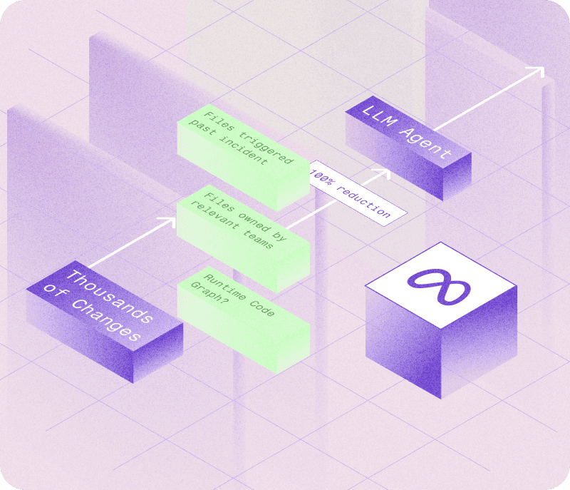 Meta's AI for Incident Response