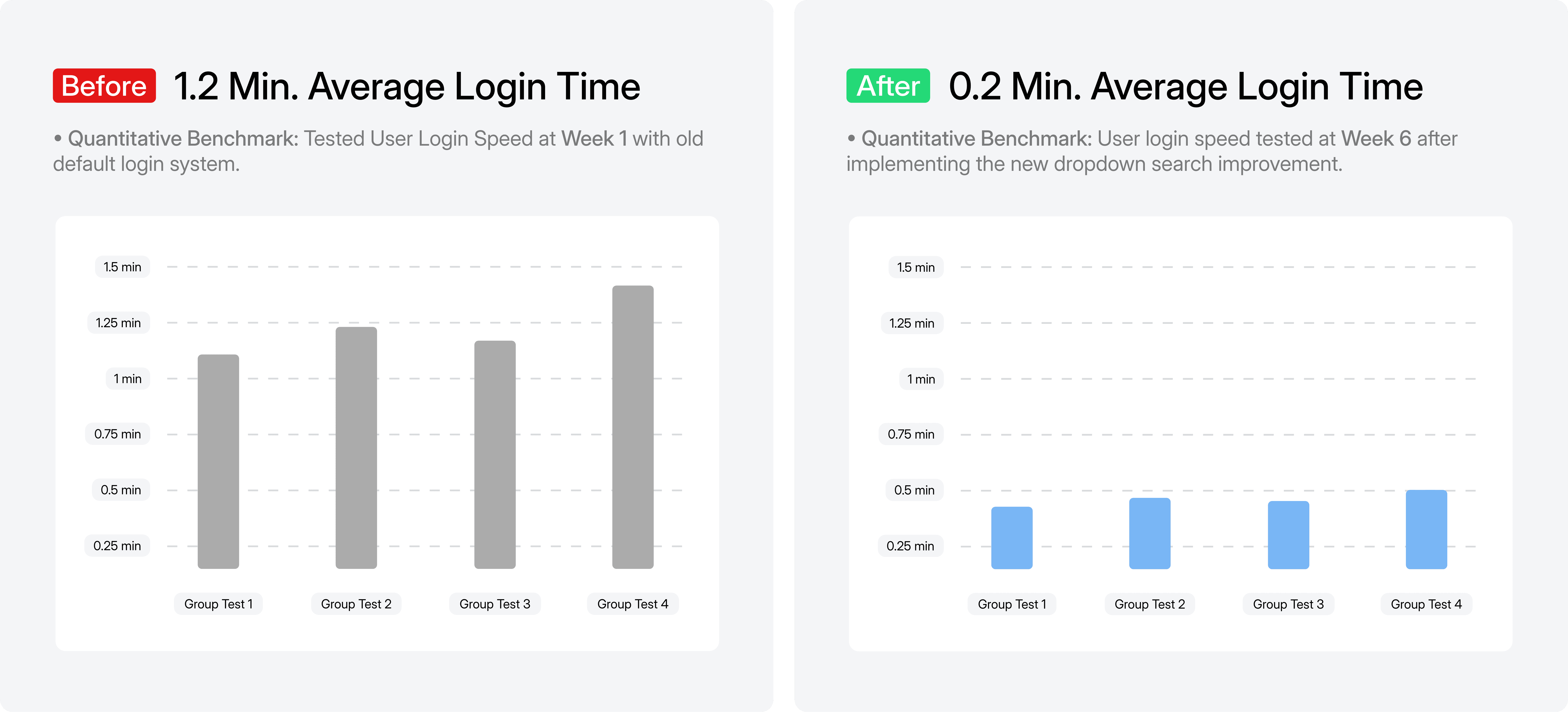 Comparison charts showing average login times before and after improvement: Before, login times ranged from 1 to 1.5 minutes across four groups; After, login times reduced to about 0.25 to 0.5 minutes across four groups.