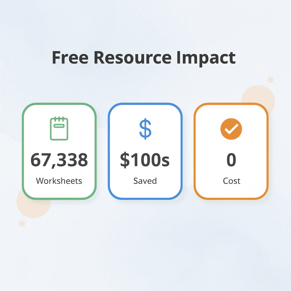 Statistics showing 67,338 free worksheets, hundreds of dollars saved, and zero cost