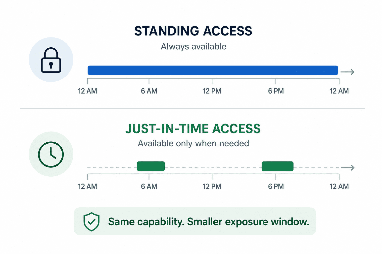 Comparison of standing cloud access that remains continuously available with just-in-time access that exists only during short approved periods.