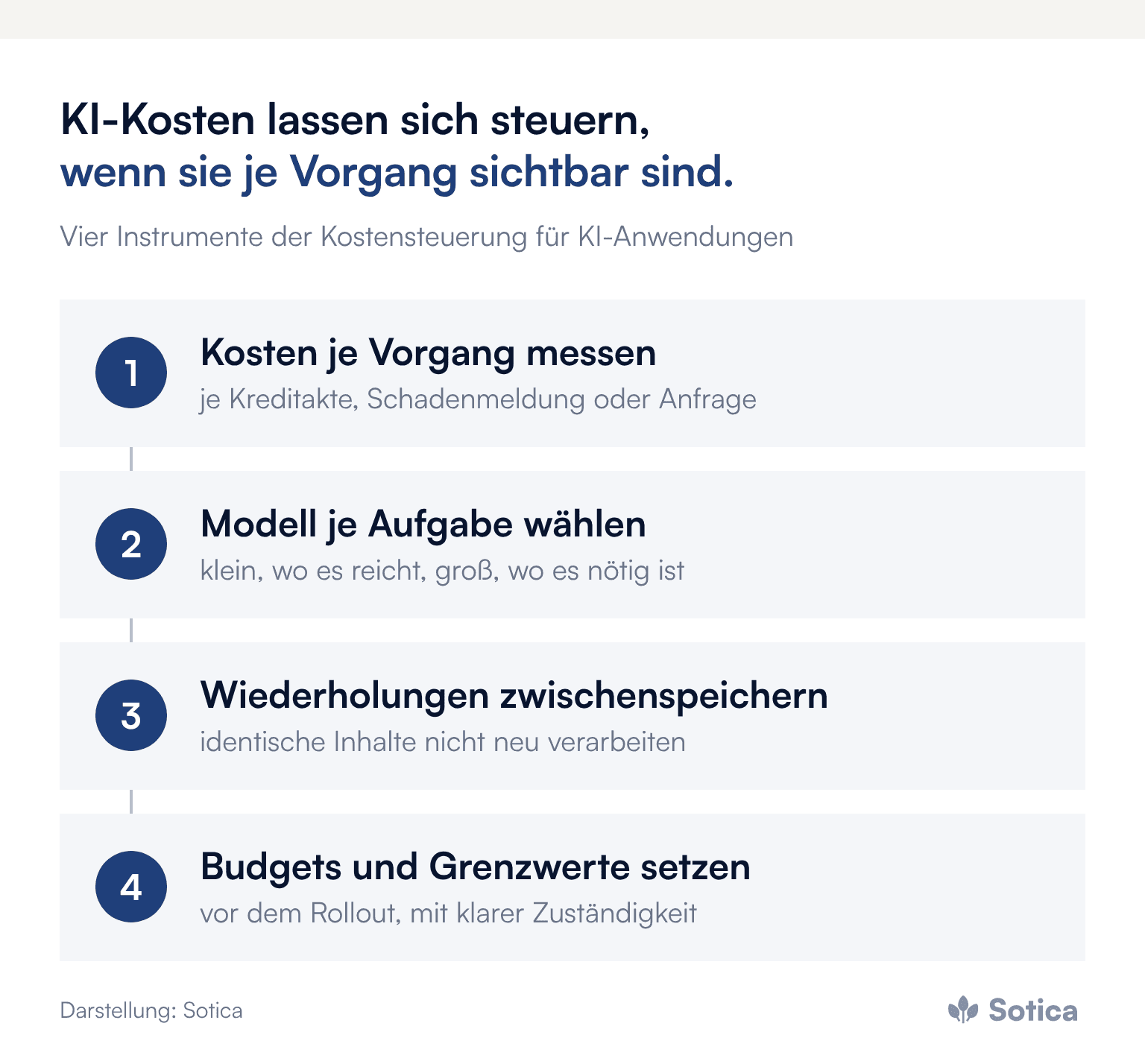 Prozesskette in vier Schritten: Kosten je Vorgang messen, Modell je Aufgabe wählen, Wiederholungen zwischenspeichern, Budgets und Grenzwerte setzen. Darstellung: Sotica.