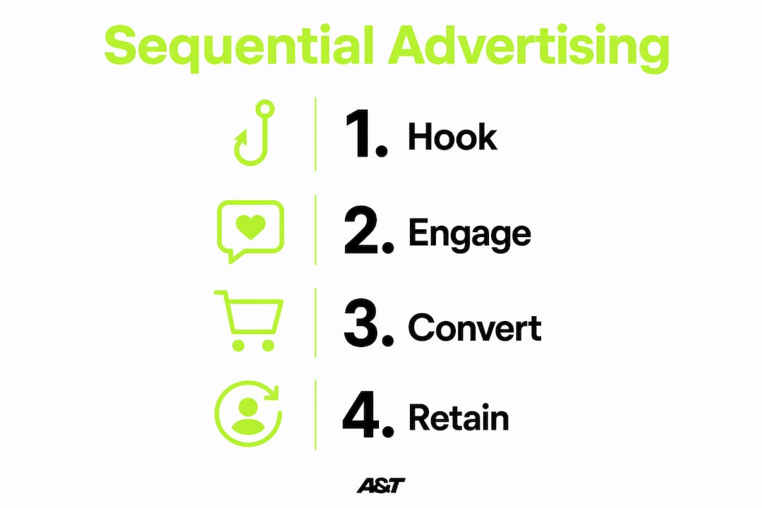 Infographic showing sequential advertising steps