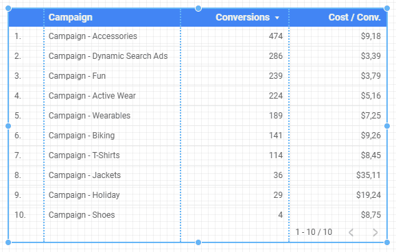 Data Studio-Tabelle mit Dimension „Kampagne“, Messwerten „Conversions“ und „Kosten pro Conversion“