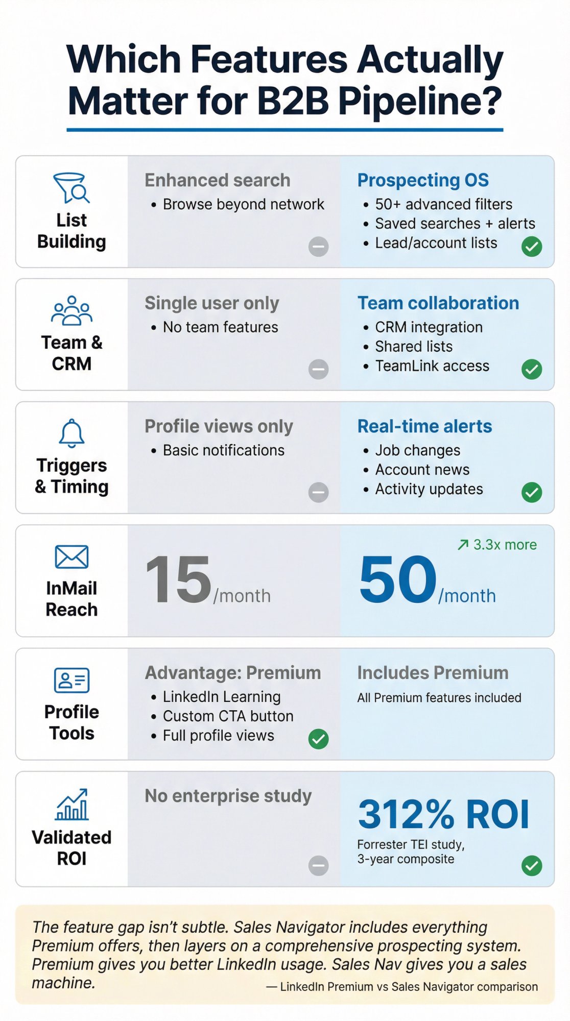 Six-category feature comparison showing LinkedIn Premium vs Sales Navigator capabilities for B2B pipeline generation