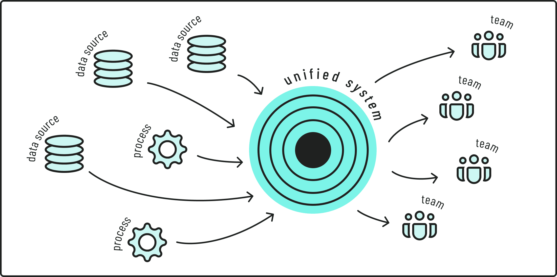 Data sources and processes flow into a unified system that serves multiple teams.