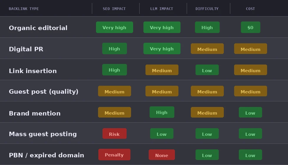 Table showing the impact that different backlink types have on AI
