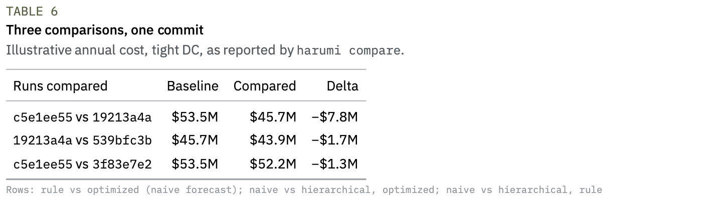 Table 6 — Run comparisons