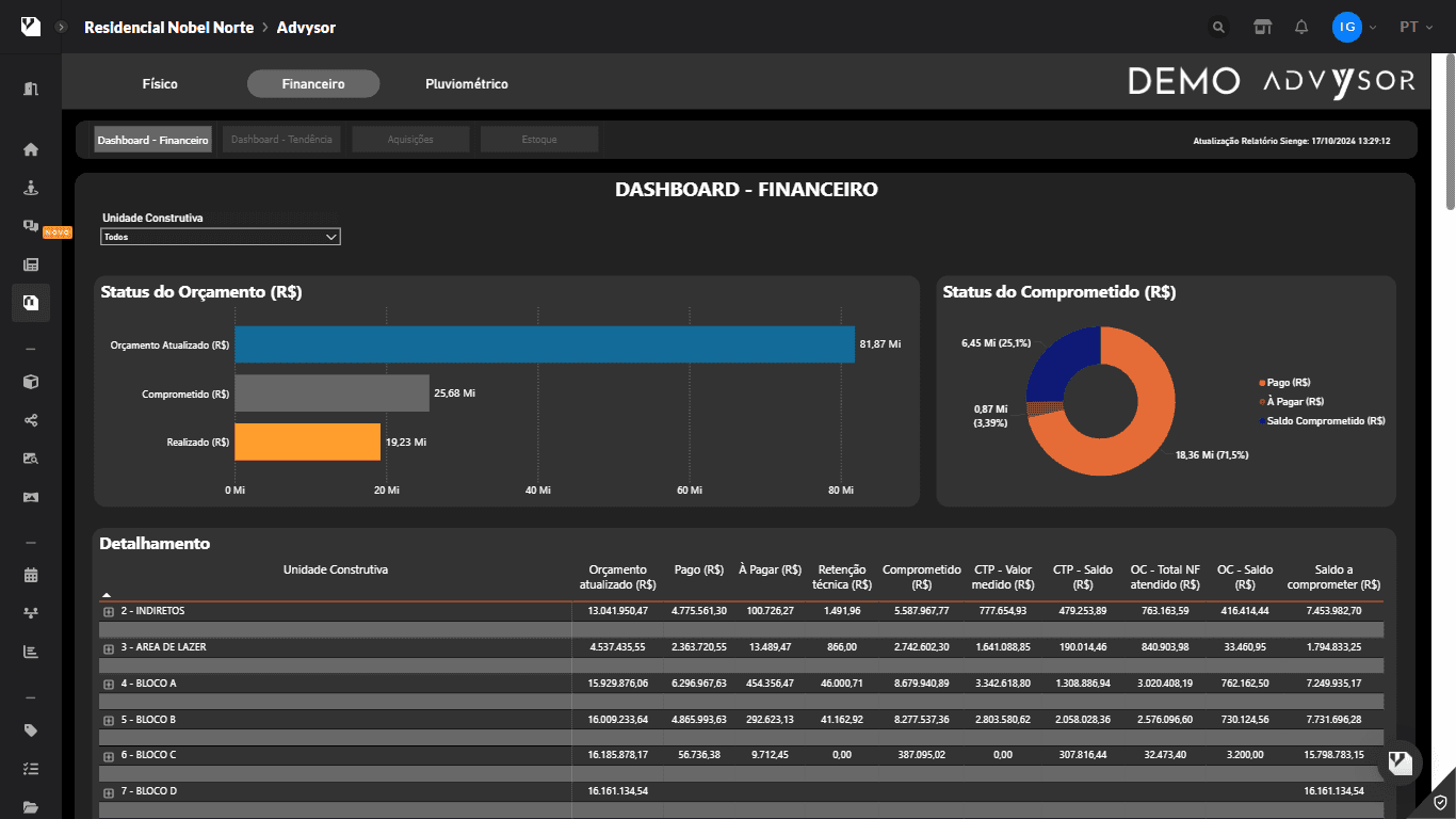 Interface do Dashboard Financeiro da solução Advysor, exibindo gráficos de 'Status do Orçamento' e 'Status do Comprometido'. Abaixo, uma tabela detalhada por unidade construtiva mostra valores orçados, pagos e saldos a comprometer, integrando dados financeiros ao contexto da obra.