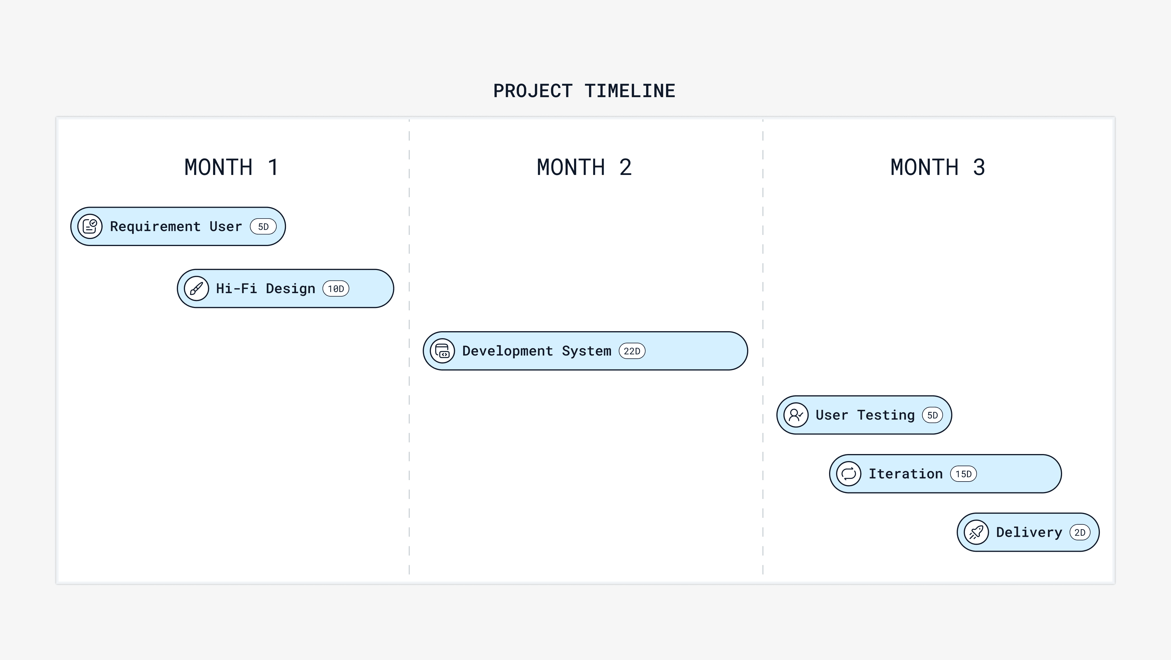 Project Timeline
