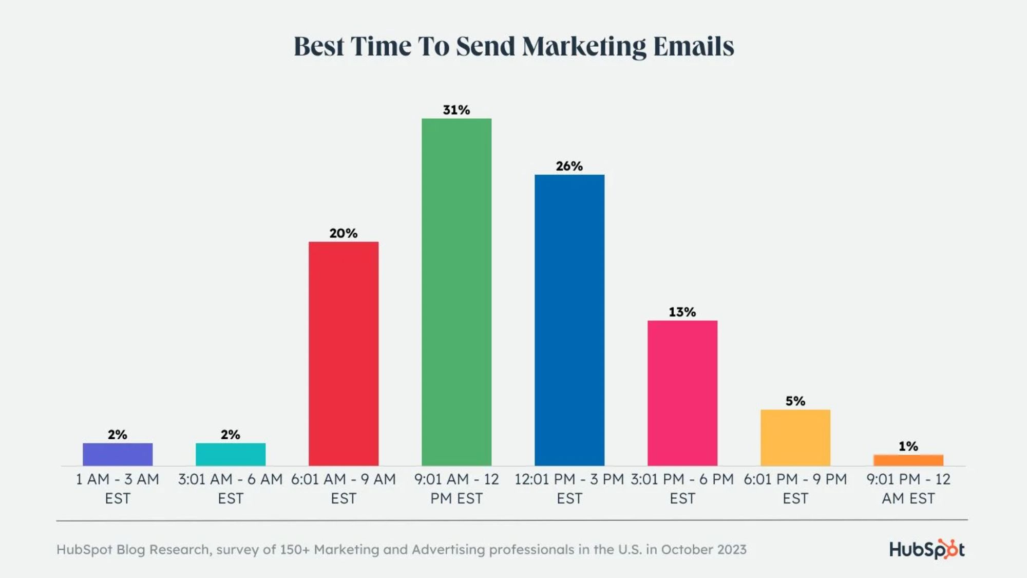 Bar chart indicating the best times to send marketing emails, with peak engagement between 9 AM and 3 PM EST