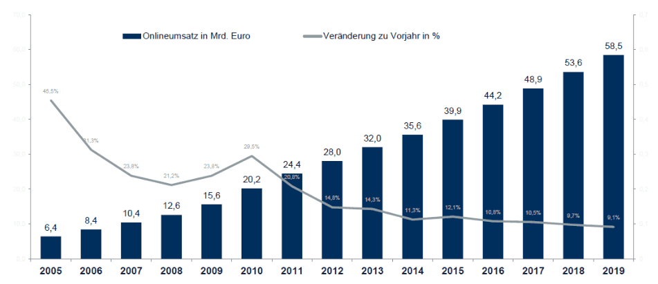 Diagramm mit jährlich steigendem Umsatz B2C im E-Commerce von 2005 bis 2019