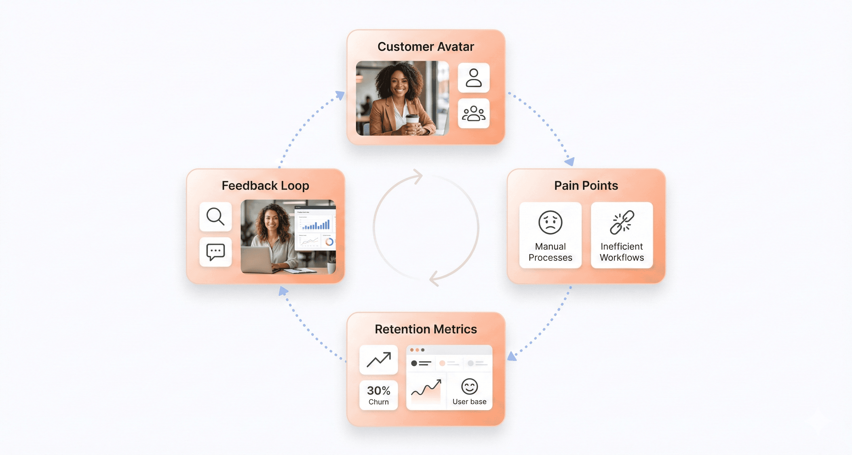 Product-market fit process diagram with feedback loops and retention metrics SaaS illustration.
