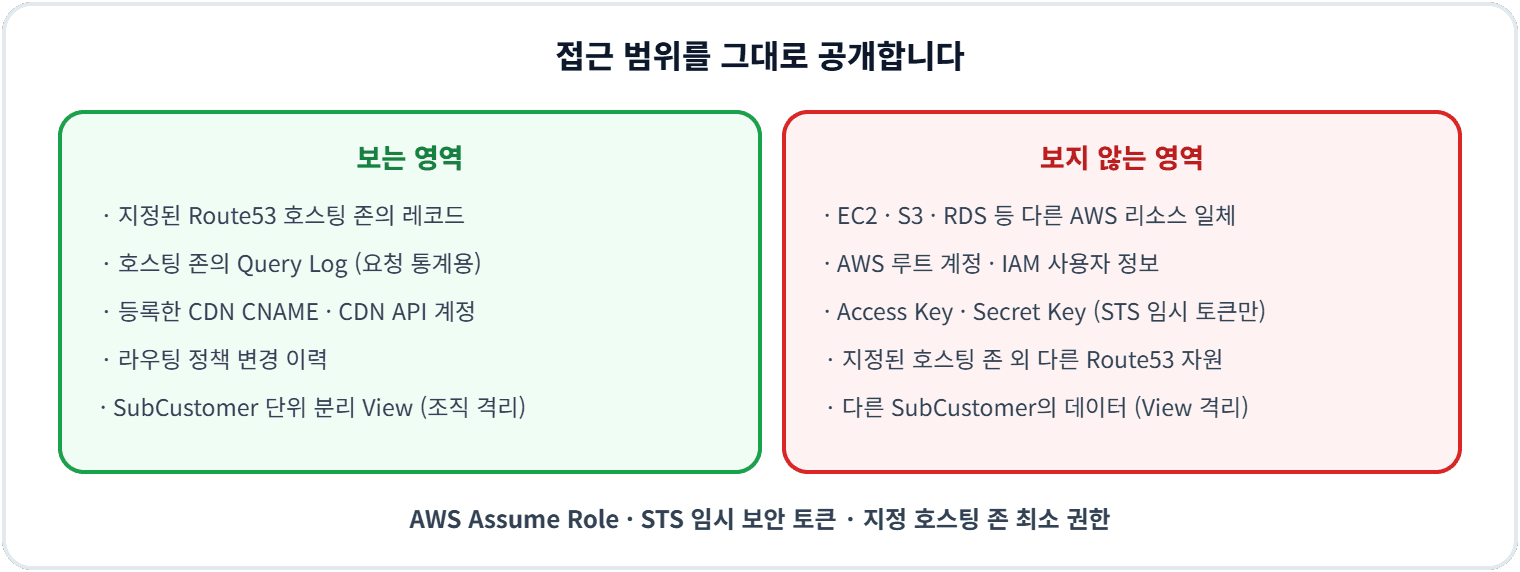 접근 범위를 그대로 공개합니다