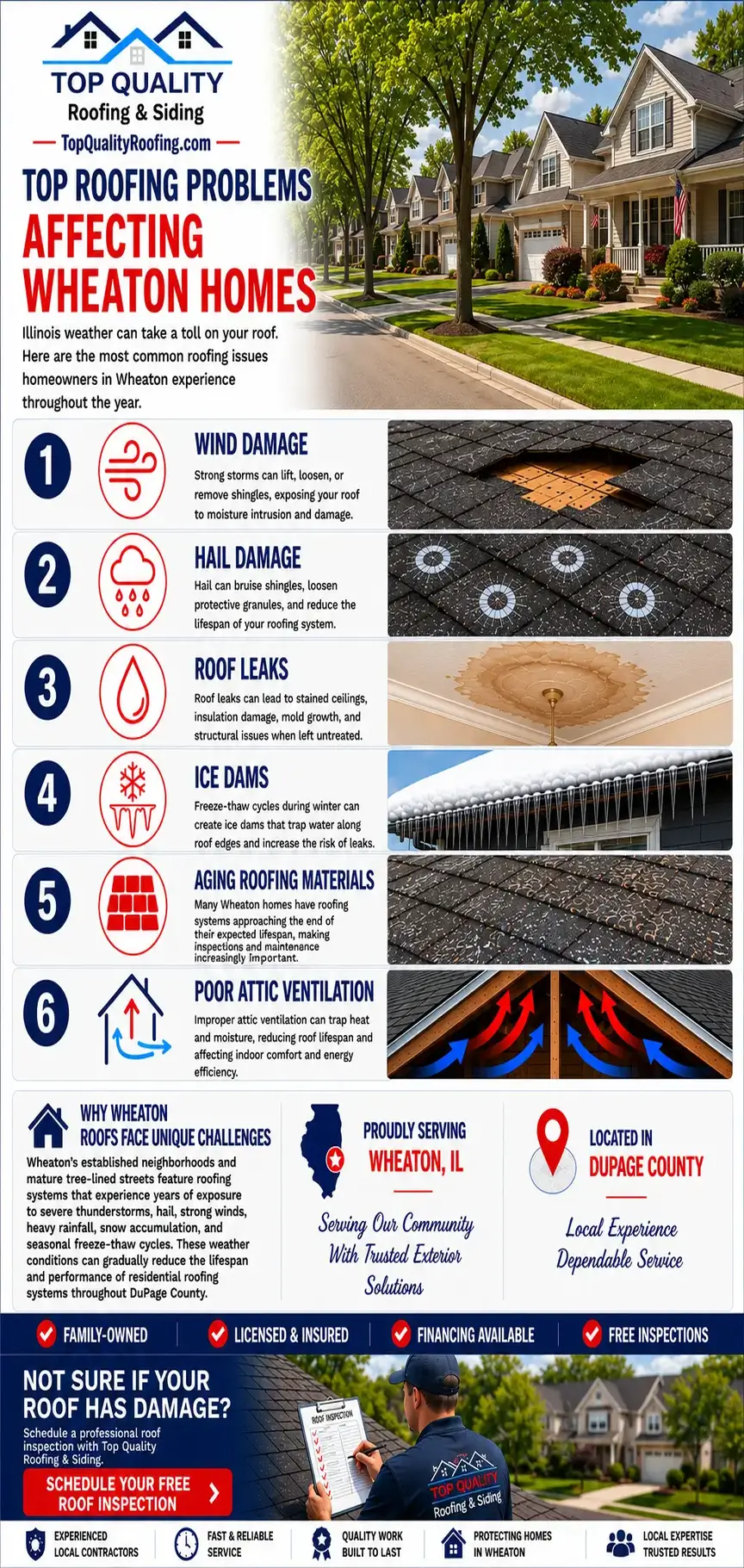 Educational infographic showing the most common roofing problems affecting Wheaton homes, including wind damage, hail damage, roof leaks, ice dams, aging roofing materials, and poor attic ventilation.