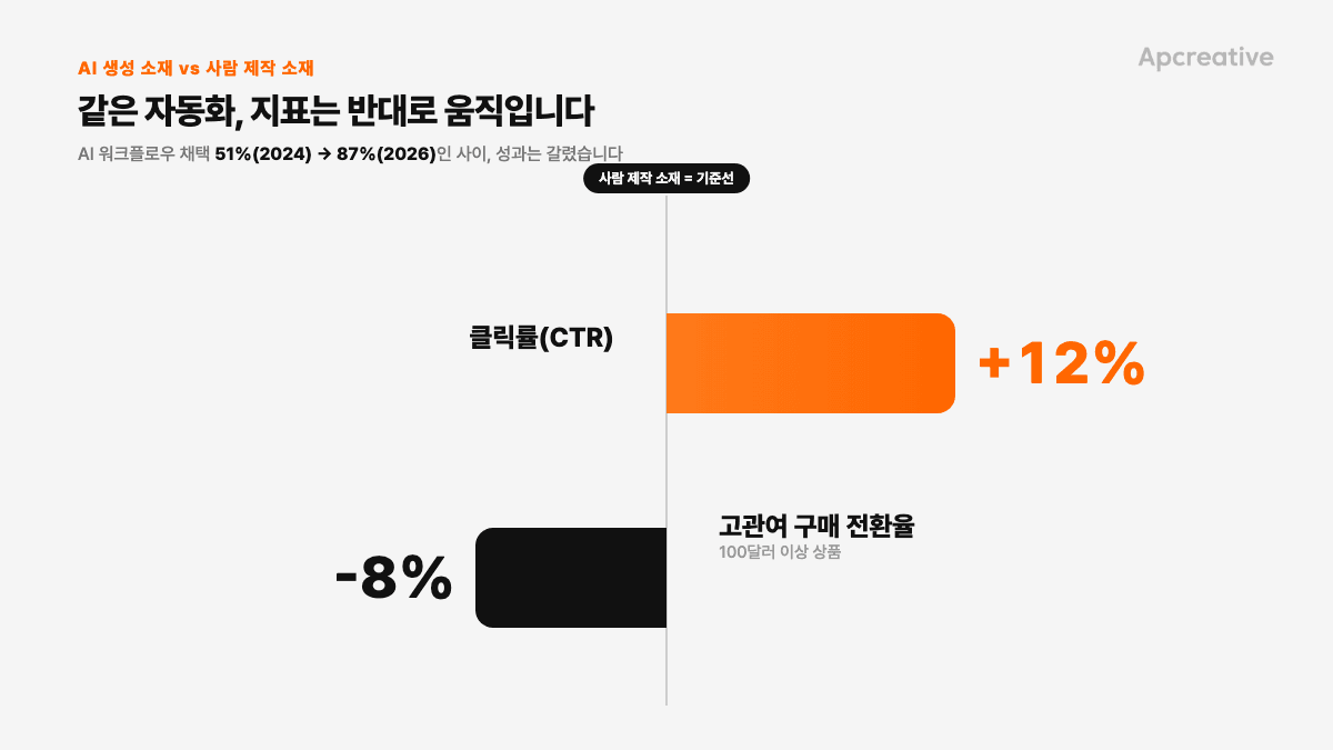 AI 워크플로우 채택 51%(2024)→87%(2026)인 사이, 클릭률(+12%)과 고관여 전환율(-8%)이 기준선 대비 반대로 갈라진 다이버징 차트