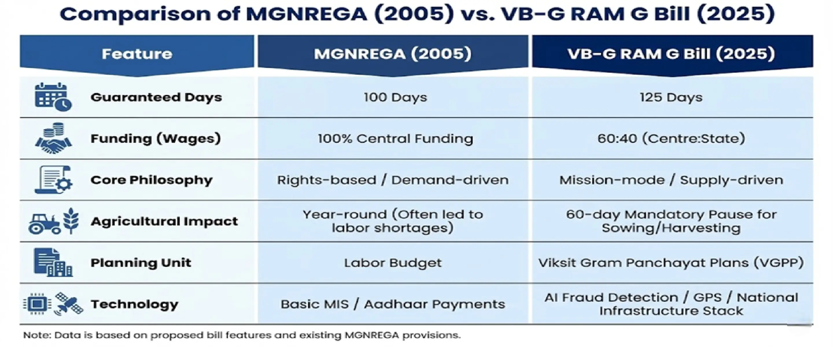 Difference Betwenn MGNREGA and VB-G RAM G Bill