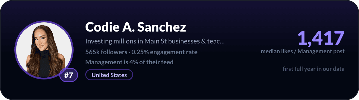 Codie Sanchez, number 7 LinkedIn management creator: 1,417 median likes per management post, 565k followers