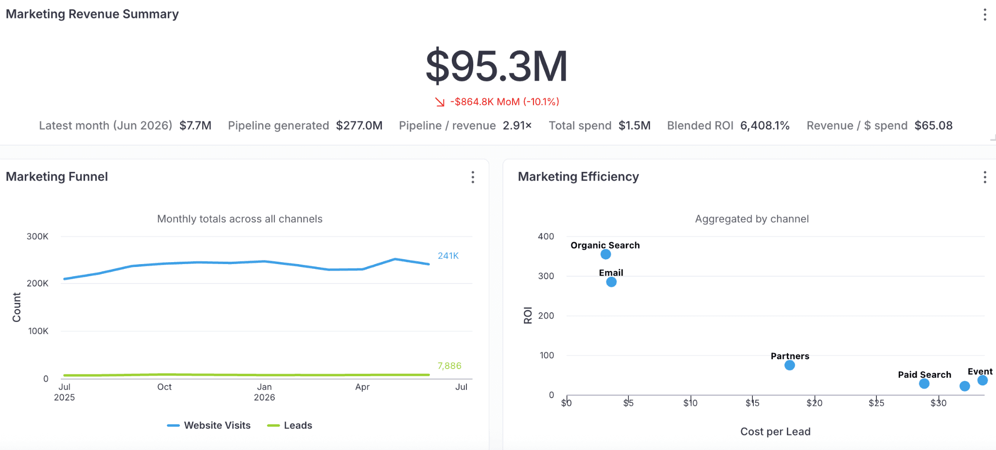 Marketing summary