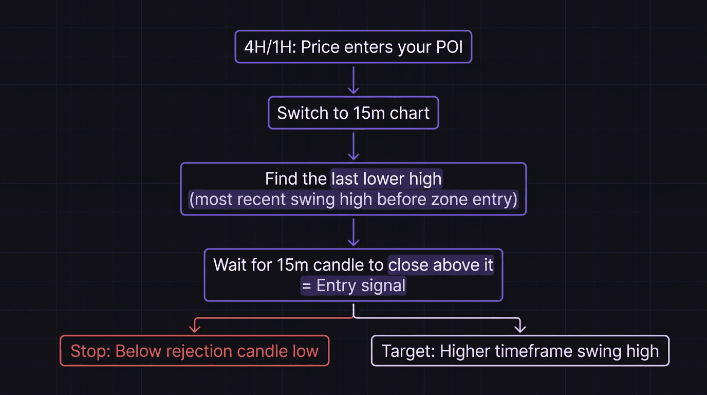 Flowchart showing the lower timeframe entry sequence from higher timeframe zone to 15-minute confirmation