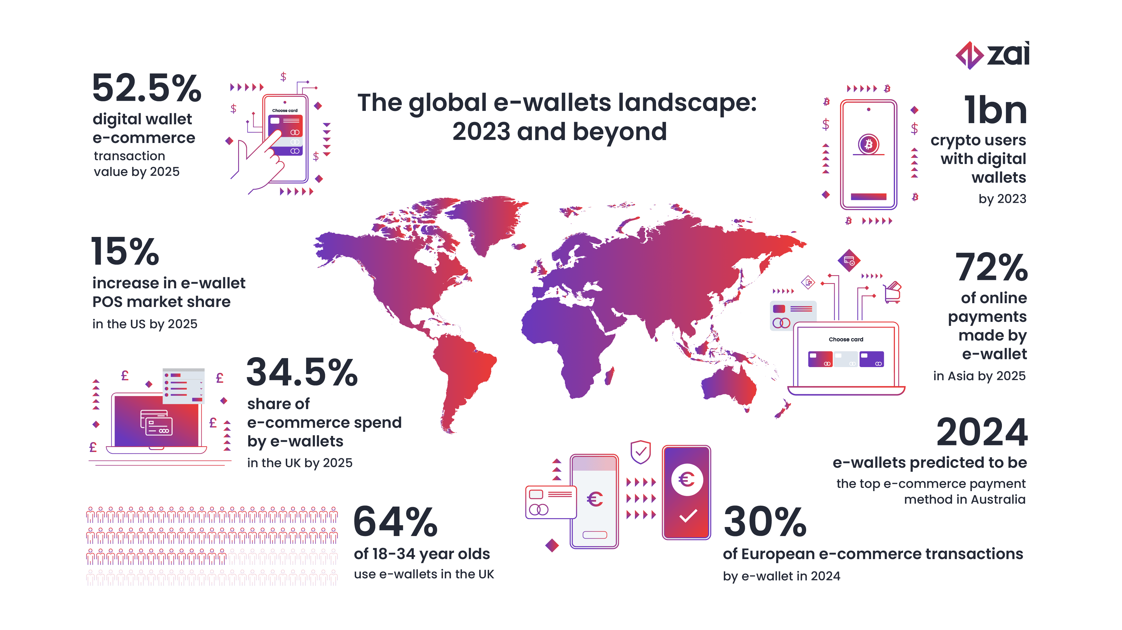 Zai-Infografik zur weltweiten E-Wallet-Landschaft: Bis 2025 sollen 72 % der Onlinezahlungen in Asien per E-Wallet laufen.