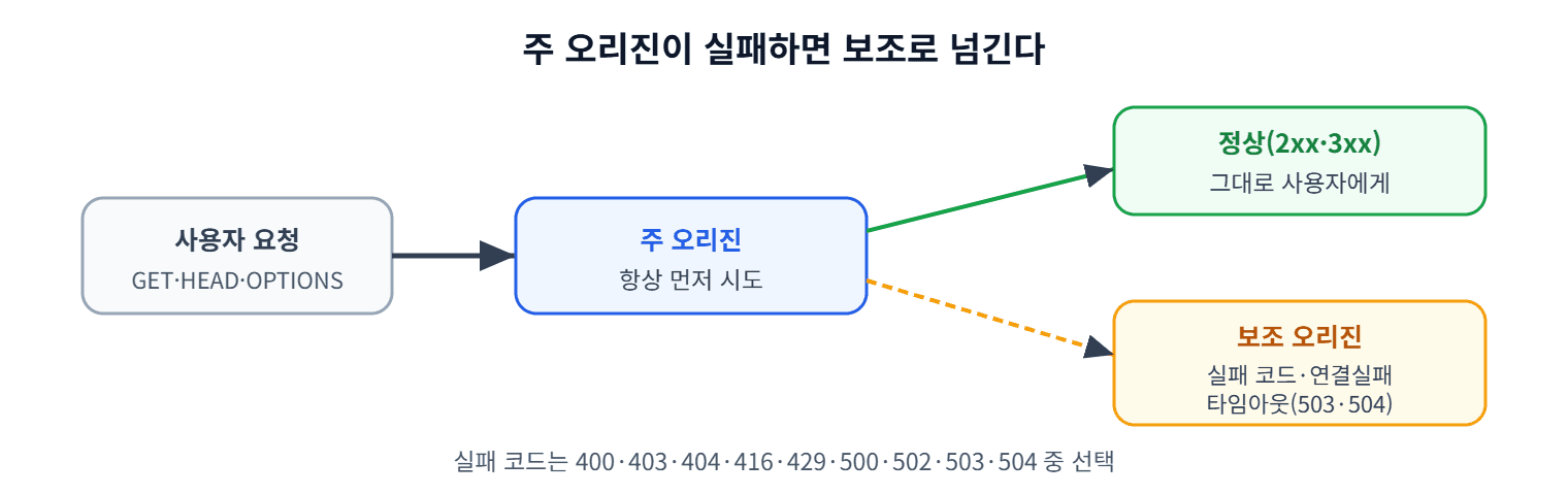 응답 기반 오리진 페일오버 흐름