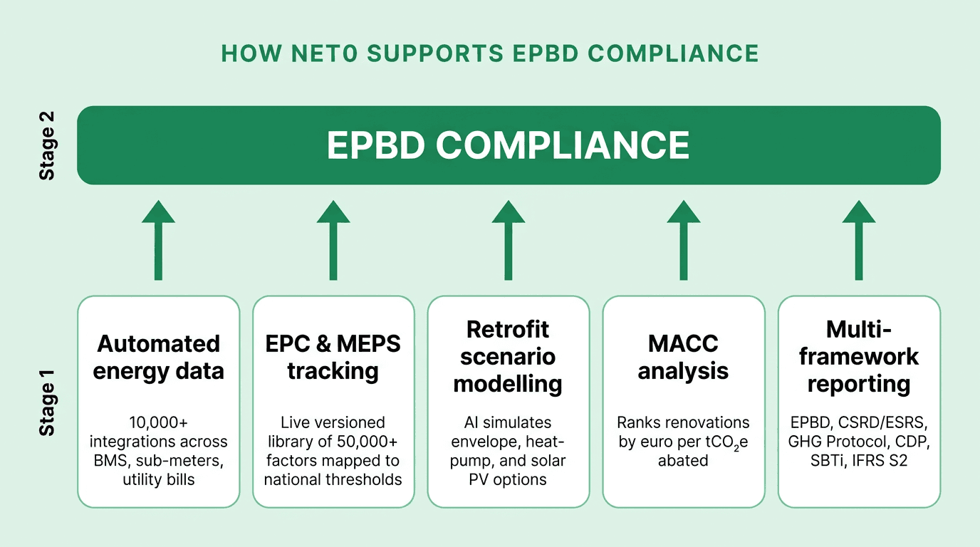 Two-stage pillar diagram showing five Net0 capabilities supporting EPBD compliance: automated energy data collection, EPC and MEPS tracking, retrofit scenario modelling, MACC analysis, and multi-framework reporting, each feeding upward into a single EPBD Compliance outcome banner.