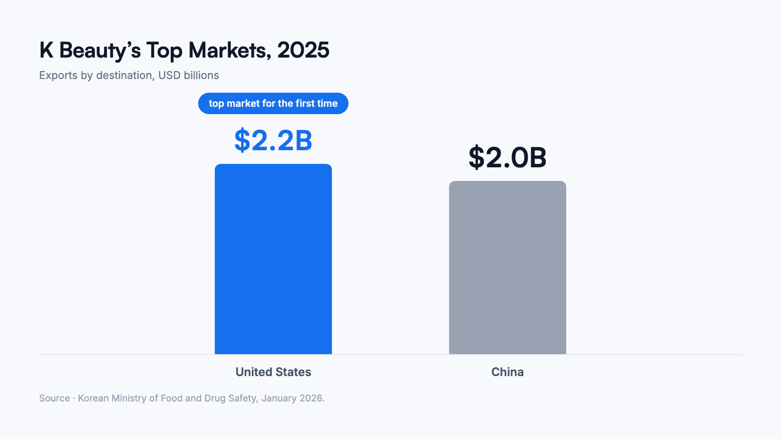 bar chart showing the united states passing china as the top market for korean cosmetics in 2025