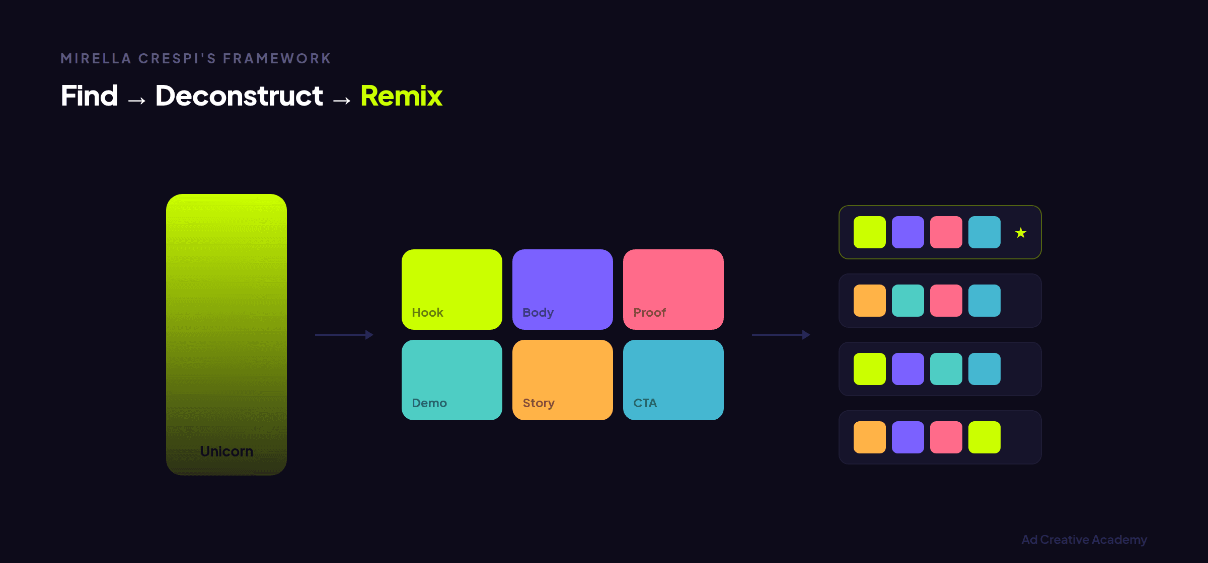 Unicorn ad identification process showing how to find your best-performing creative