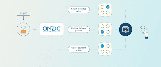 Order flow on ONDC