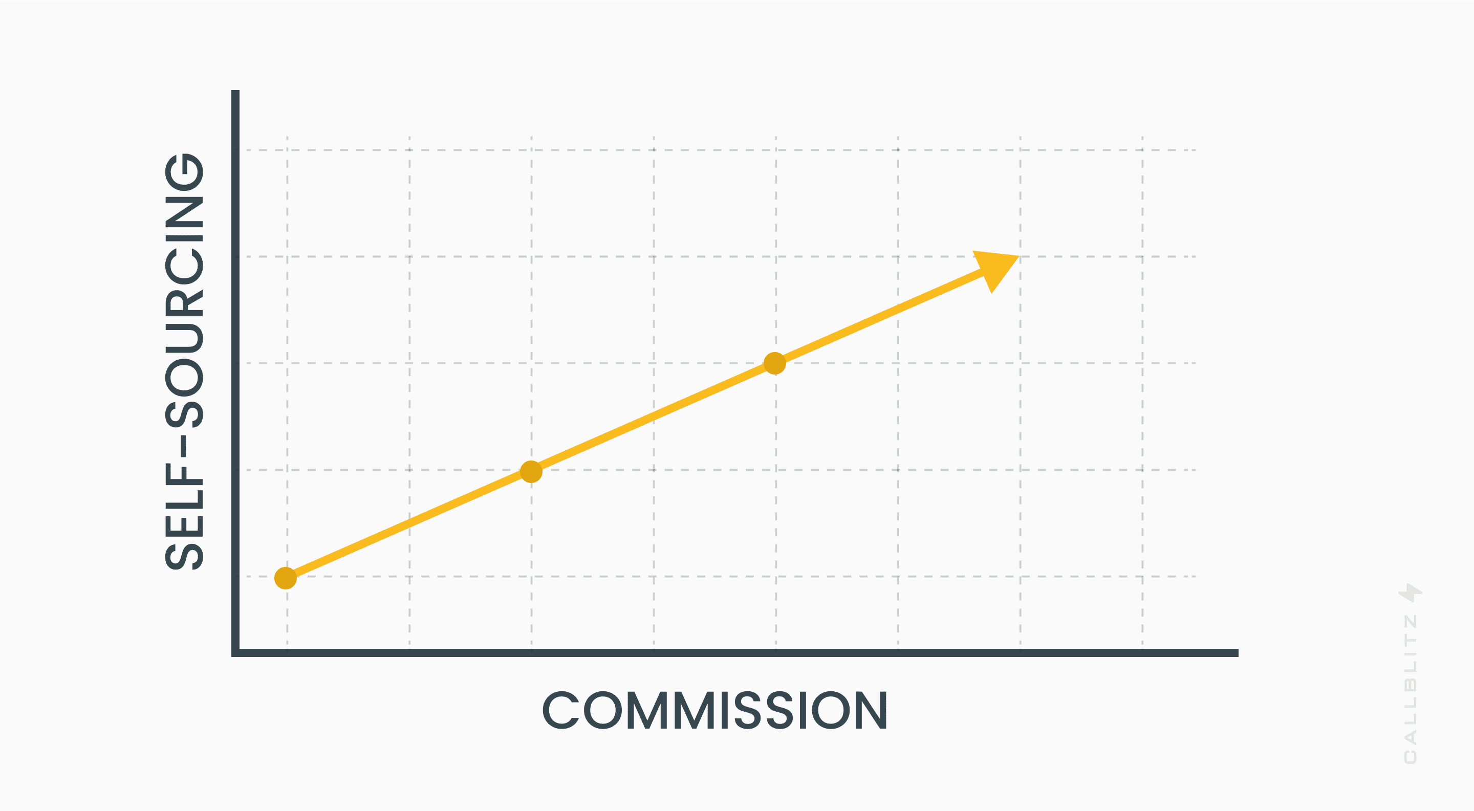 Self-sourcing might lead to higher commissions 