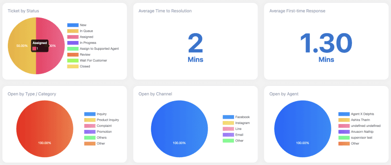 Ticket Status Dashboard