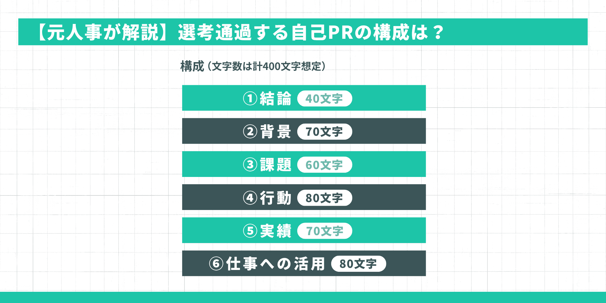 【元人事が解説】選考通過する自己PRの構成：結論・背景・課題・行動・実績・仕事への活用の6要素と文字数配分