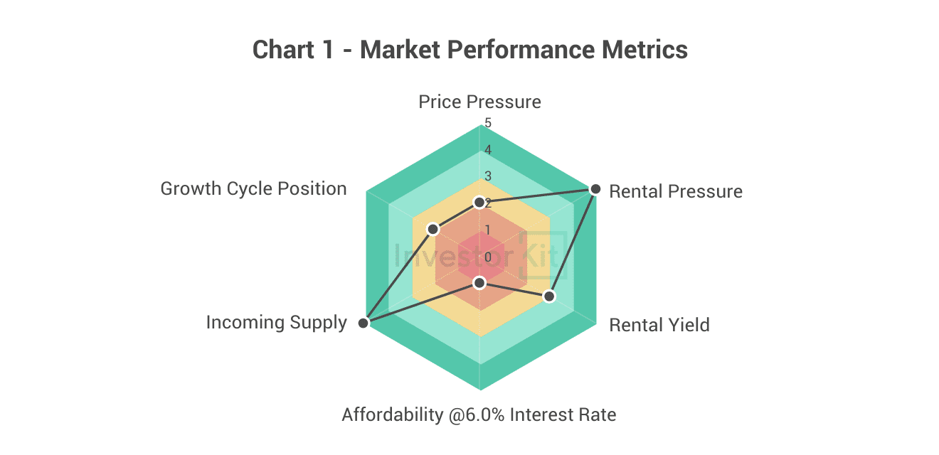 Coffs Harbour property market performance