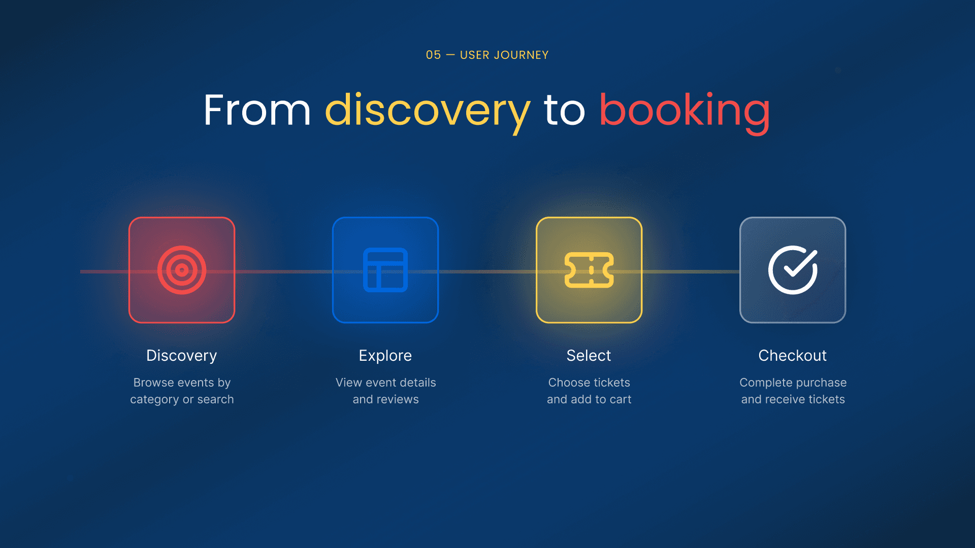DineCircle UX process presentation slide showing user research insights, journey mapping, wireframes, and final UI screens