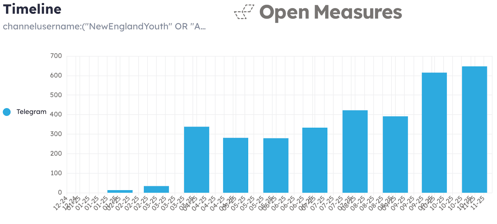 Bar graph showing number of messages per month in 20 Youth Club channels. The first messages start in February 2025.