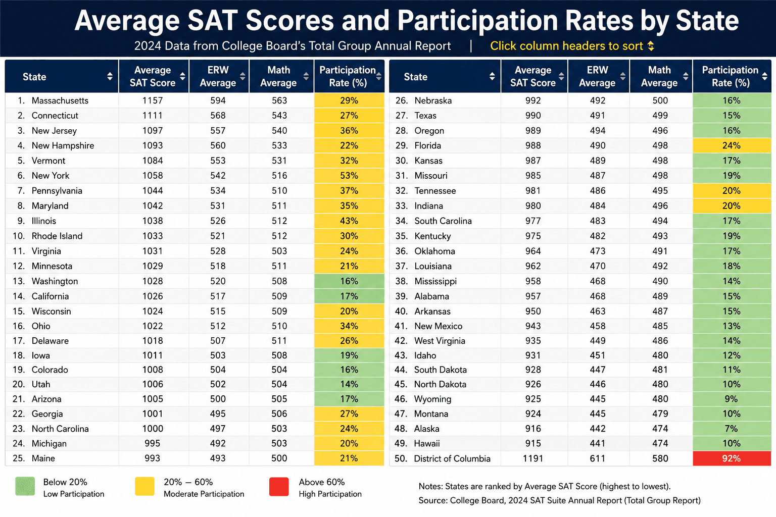 average sat score and participation rate by state