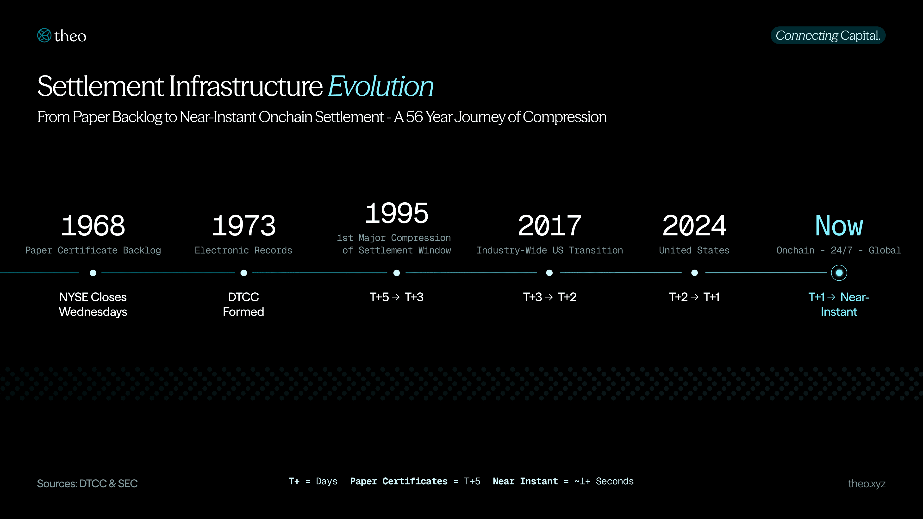 Timeline graphic illustrating the evolution of financial settlement infrastructure from T+5 paper backlog (1968) to T+1 electronic clearing, and the shift to near-instant onchain settlement with tokenization.