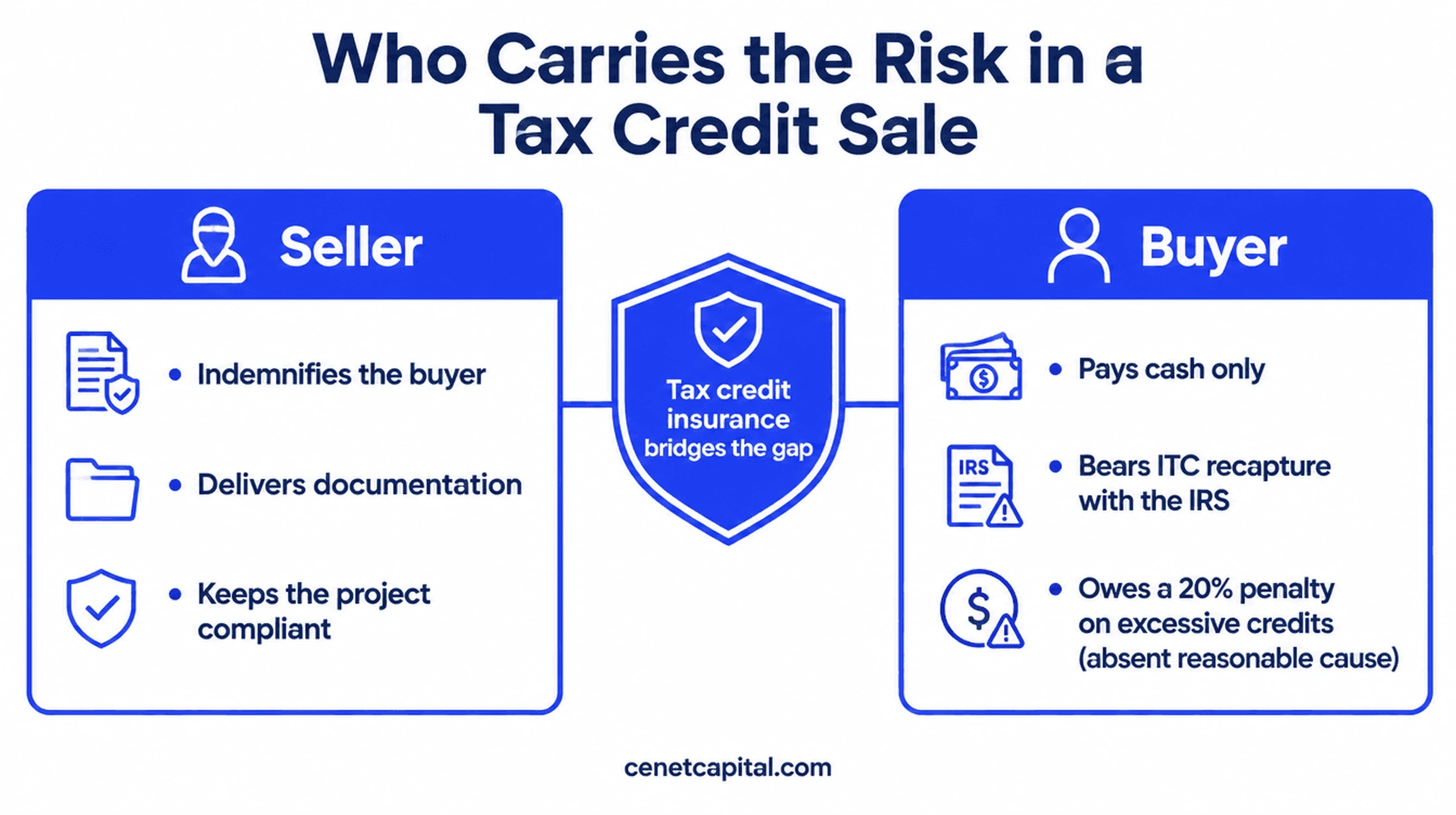 who carries the risk in a tax credit sale seller vs buyer