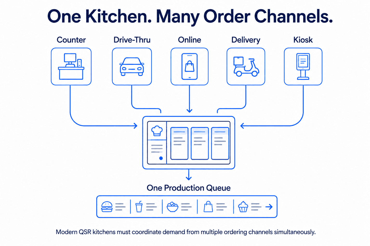 Multiple QSR ordering channels including counter, drive-thru, online ordering, delivery, and kiosks feeding one restaurant kitchen.