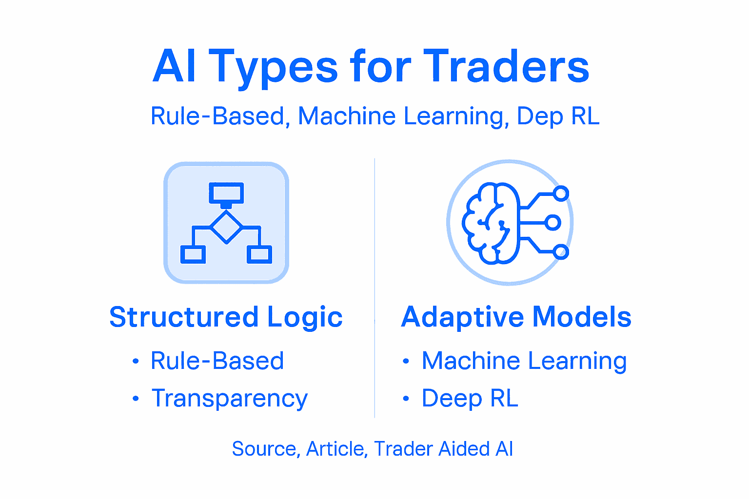 Infographic showing AI types for traders