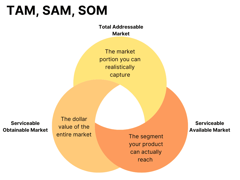 TAM, SAM, SOM
