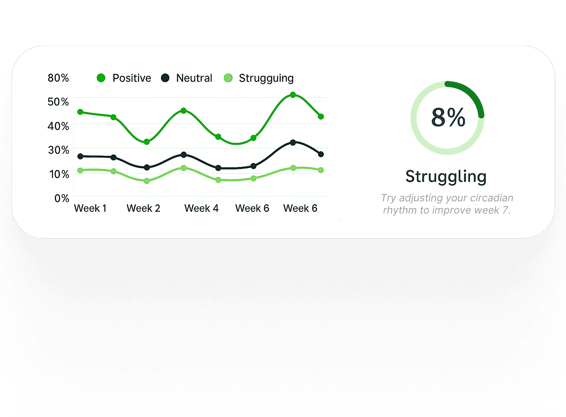 Loopself mental health tracking dashboard showing mood trends over 6 weeks with positive, neutral, and struggling categories, highlighting 8% struggling rate with circadian rhythm improvement suggestion