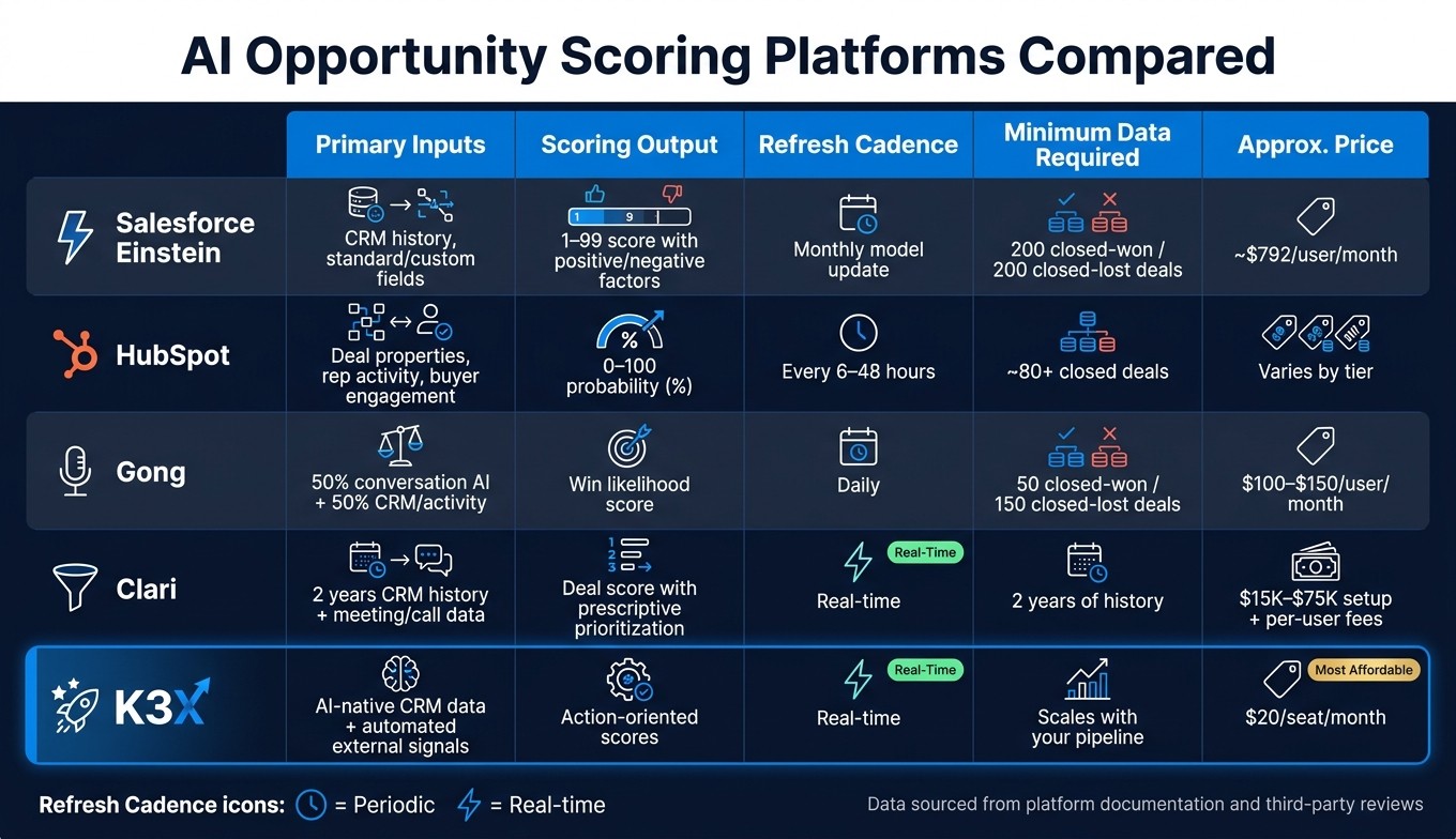 AI Opportunity Scoring Platforms Compared: Features, Pricing & Data Requirements