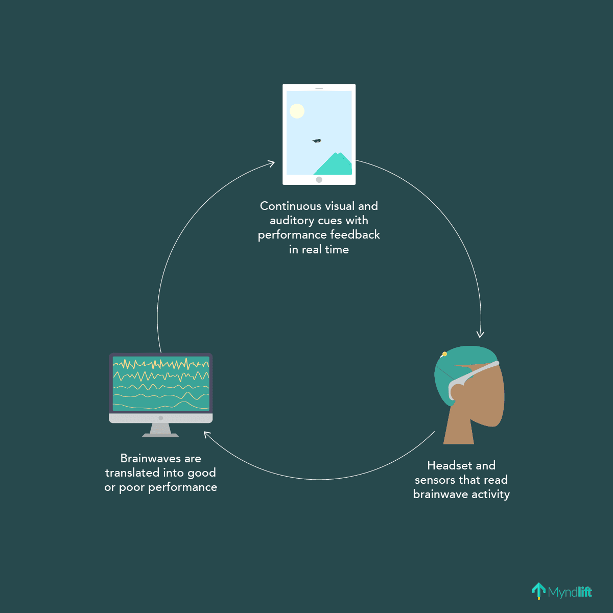 The neurofeedback feature requires the use of Myndlift’s hardware kit.