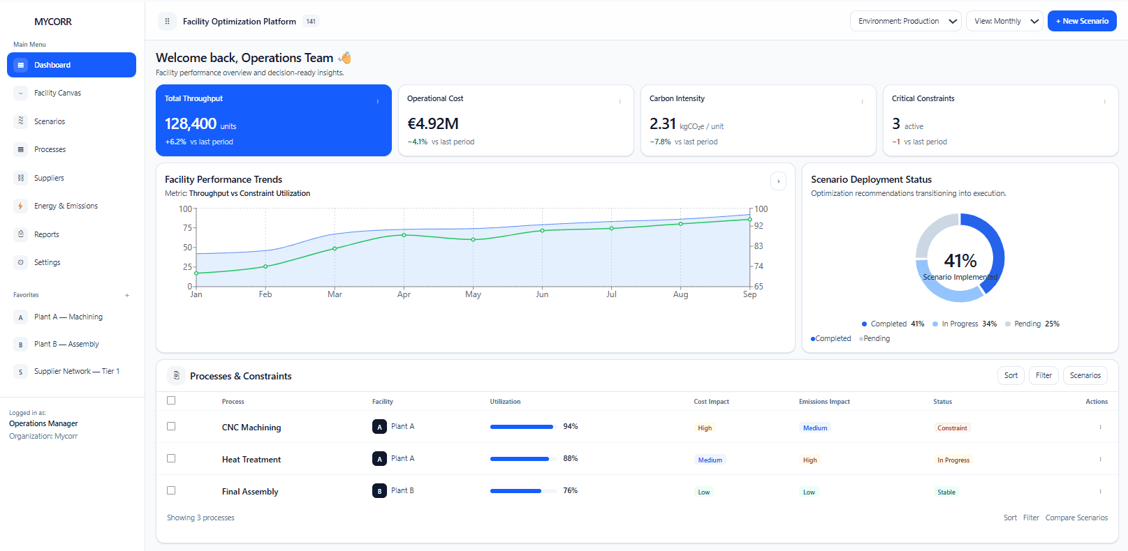 Profesional dashborad