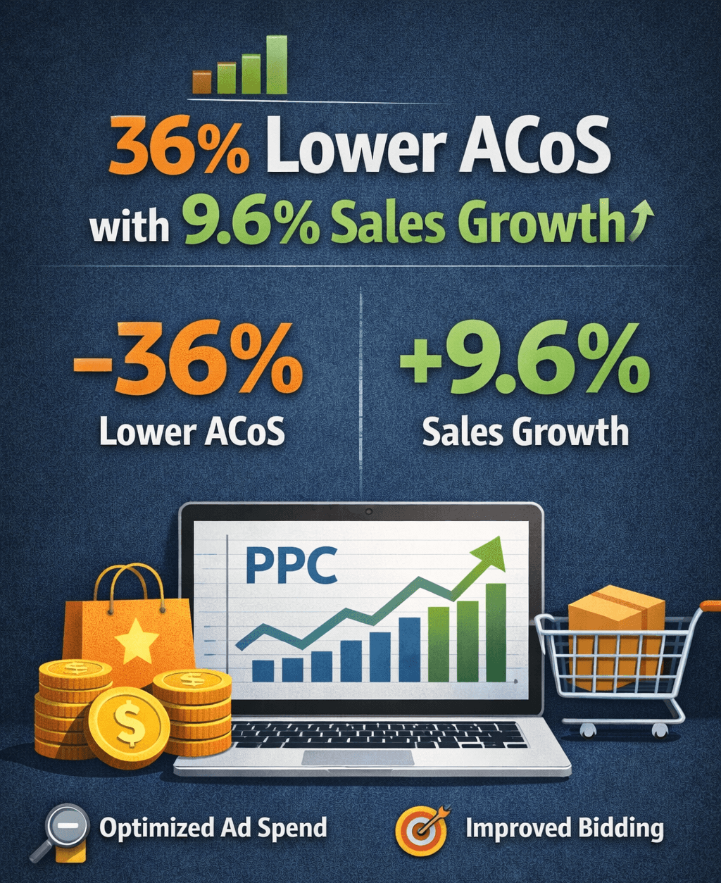 36% Lower ACoS with 9.6% Sales Growth