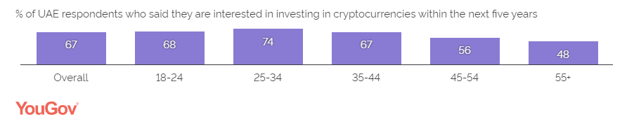 Percentage of people in each age range interested in investing in crypto in UAE