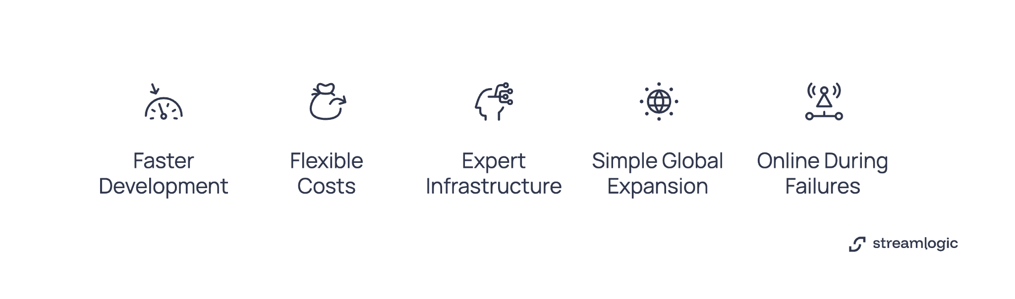 Cloud app benefits: faster development, flexible costs, expert infrastructure, easy global expansion, high reliability.