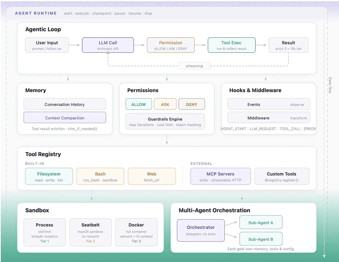 DataGOL agent execution control plane — a diagram showing the four execution control primitives (core loop, tool registry, runtime, sub-agent delegation) as separate knobs that keep agents bounded during long-running work